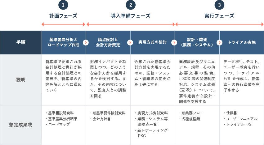 コンサルティングフェーズのご説明