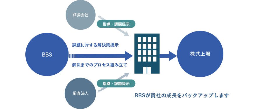 上場準備会社の視点での上場支援