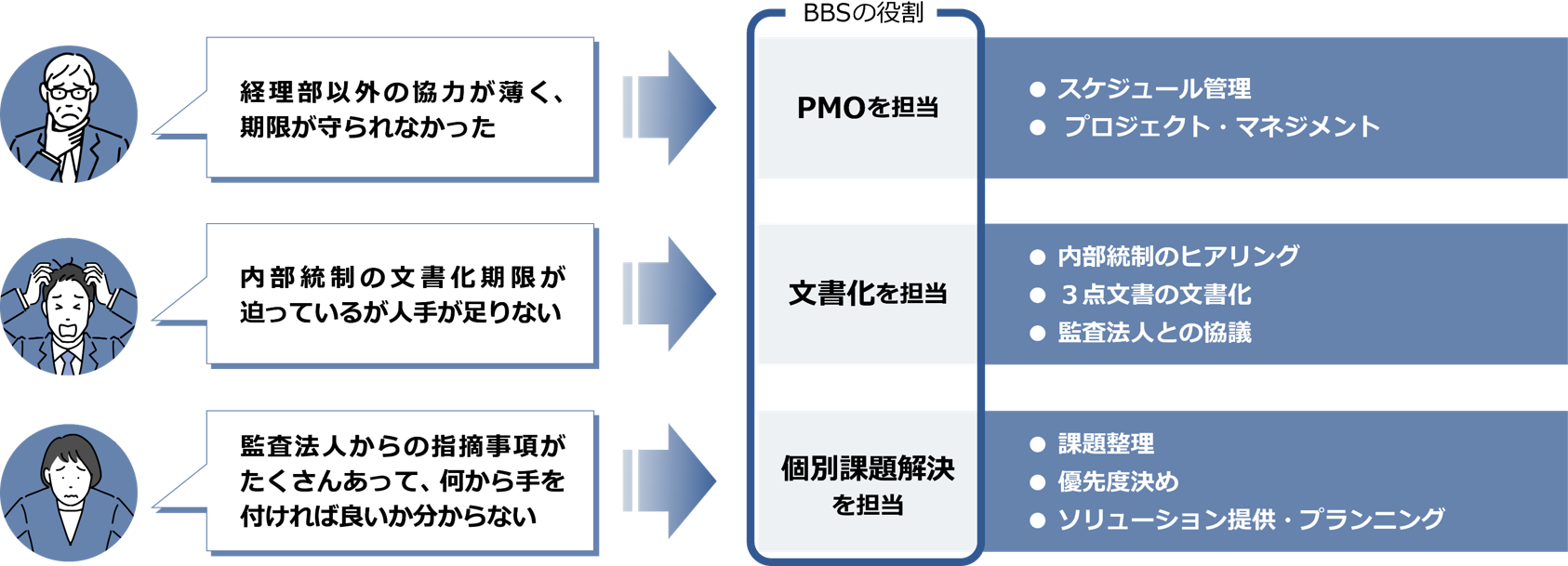 強み2：トータルサポート・課題別サポートなどカスタマイズしたご支援