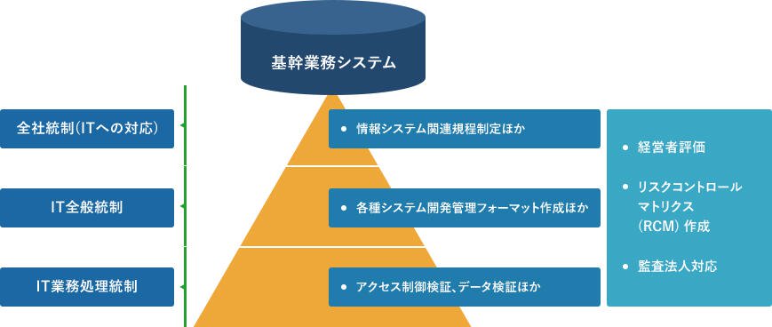 IT内部統制評価支援