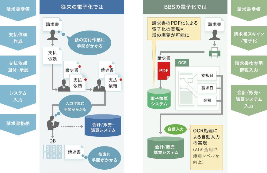 従来モデルと新業務モデル