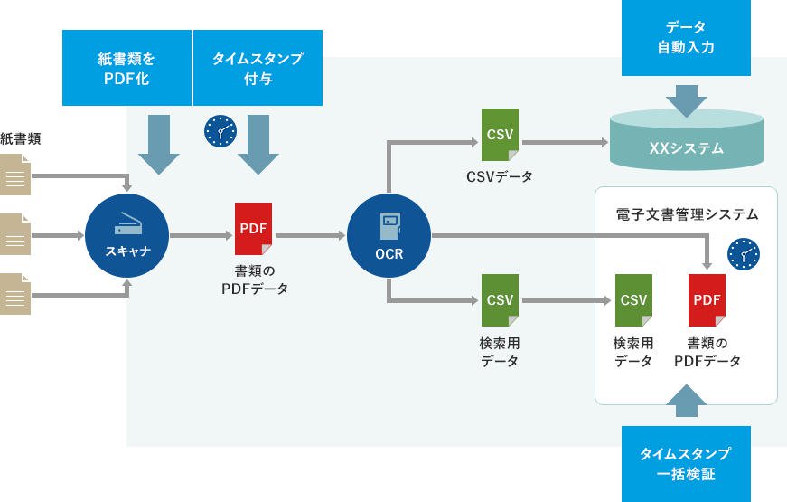 ペーパーレス化・電子帳簿保存法対応のシステムイメージ