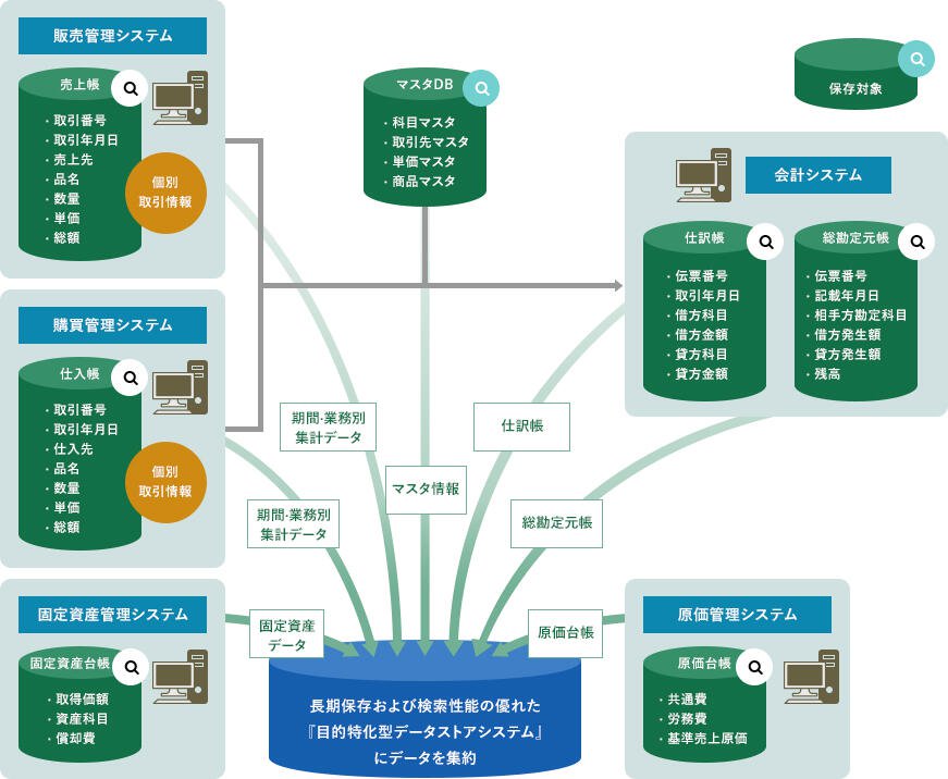 電子帳簿保存法対応のシステムイメージ