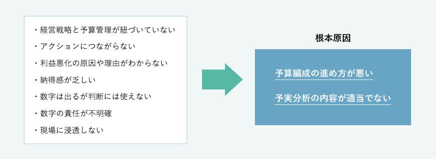 一般的な予算管理の問題点