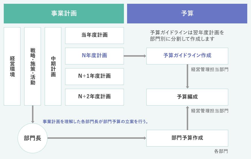 予算編成業務の改革ポイント