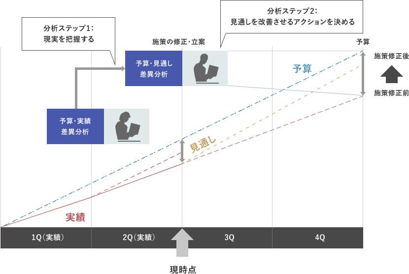 予実分析業務の改革ポイント