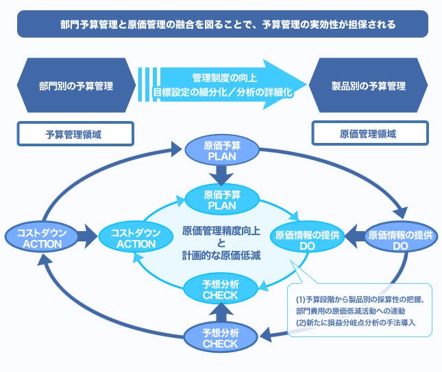 予算管理と連動した原価管理制度