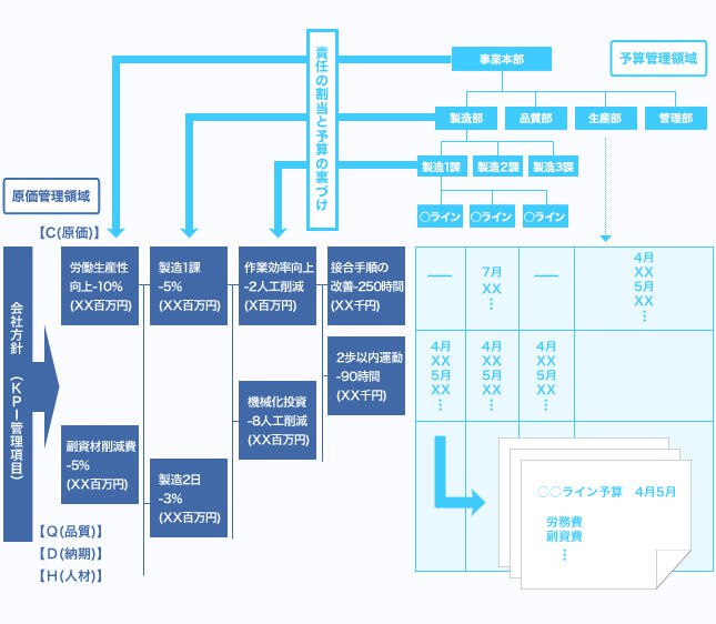 予算管理と連動した原価管理制度 2