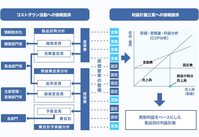 原価の見える化を実現する原価費目の整理