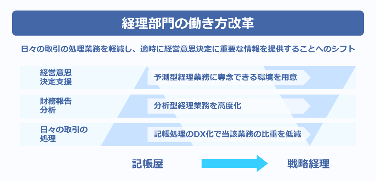 経理部門の働き方改革：日々の取引処理のDX化・財務報告分析の高度化・経営意思決定支援の強化により、記帳屋から戦略経理へシフトするイメージ図