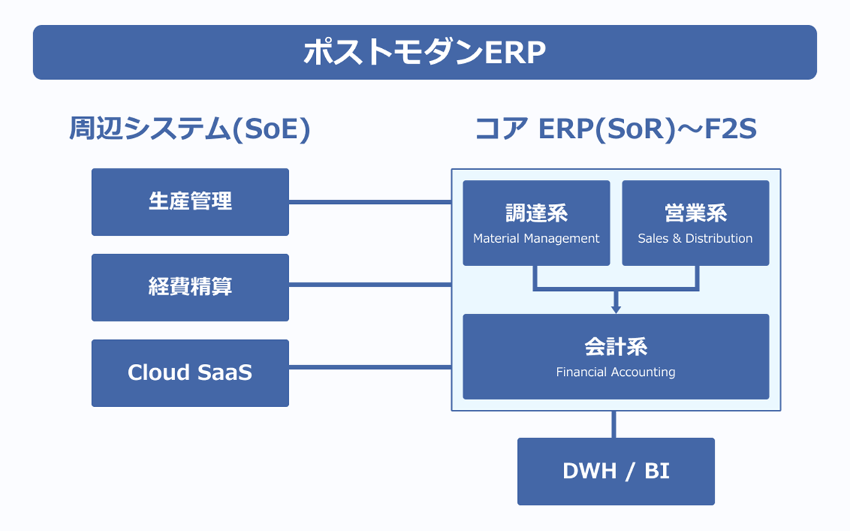 ポストモダンERPの全体構成：周辺システム（生産管理・経費精算・Cloud SaaS）がCORE ERPの調達系・営業系・会計系と連携し、DWH/BIへ繋がるシステム連携図