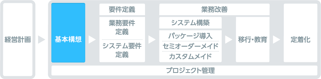 経営計画からシステム定着化までの導入工程全体像（基本構想・要件定義・業務改善・移行教育・定着化）とプロジェクト管理の位置づけ