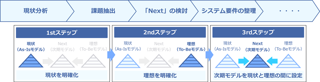 要件定義の3ステップアプローチ：1stステップで現状（AsIsモデル）を明確化、2ndステップで理想（ToBeモデル）を明確化、3rdステップで次期モデルを現状と理想の間に設定
