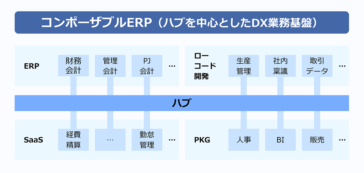 コンポーザブルERP（ハブを中心としたDX業務基盤）の構成図：ERP（財務会計・管理会計・PJ会計・ローコード開発・生産管理・社内稟議・取引データ）とSaaS／PKG（経費精算・勤怠管理・人事・BI・販売）が中央のハブを介して連携するアーキテクチャ