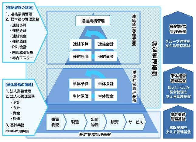 連結経営管理基盤グランドデザインの狙い