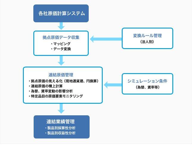 統合BOMをベースとした連結原価管理