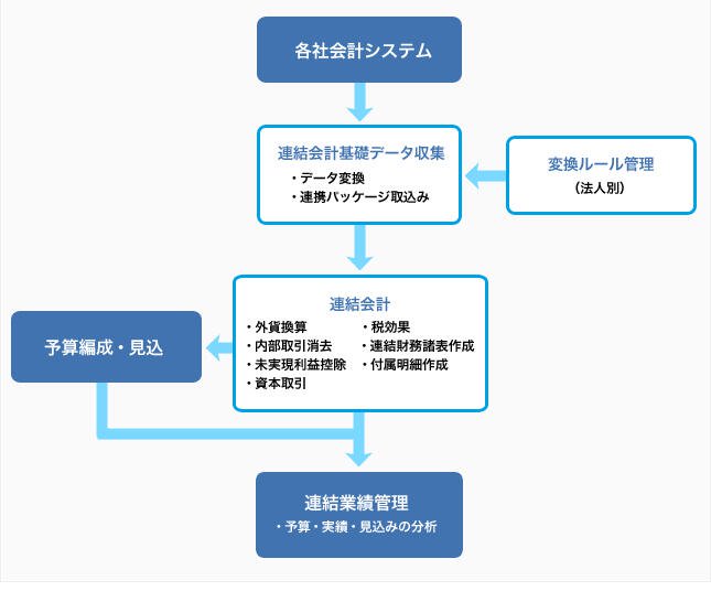 連結会計のフレームワーク