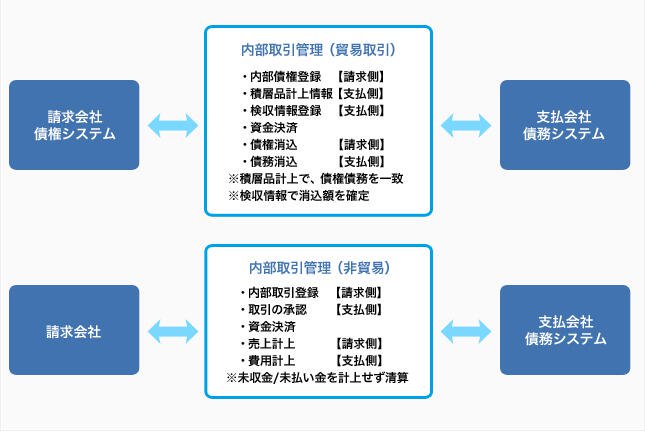 内部取引管理のフレームワーク