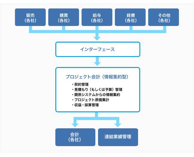 プロジェクト会計のフレームワーク