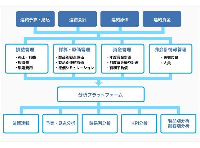 連結業績管理のフレームワーク