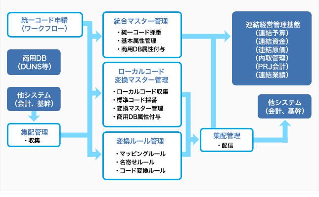 統合マスター管理のフレームワーク