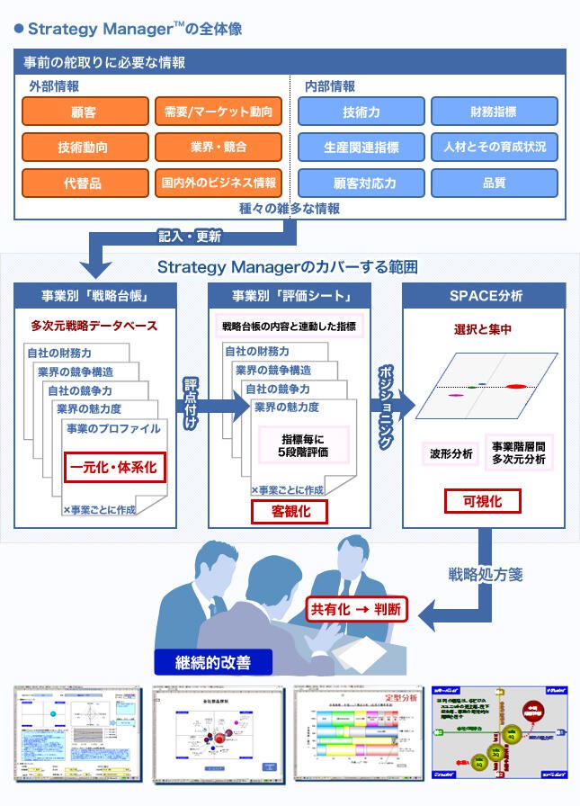 複数会社・事業の戦略台帳の串刺管理を可能にするStrategy Manager™