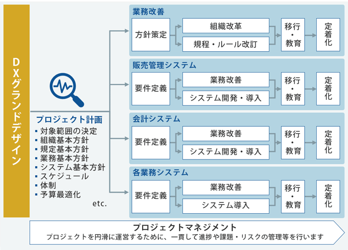 DXグランドデザイン