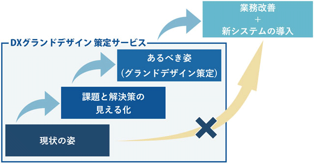 DXグランドデザイン 策定サービス