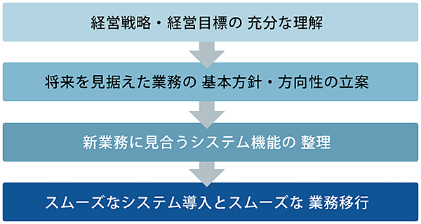 業務改善とシステム開発の連携について1