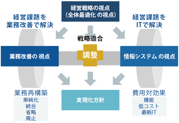 業務改善とシステム開発の連携について2