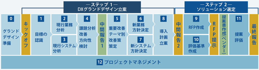 ステップ1：DXグランドデザイン立案 および ステップ２：ソリューション選定