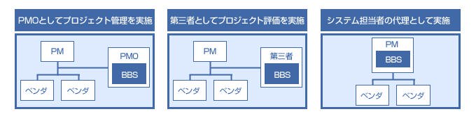 システム担当者の代理としてプロジェクト管理を実施