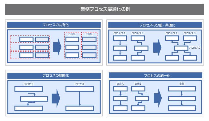 業務プロセスの最適化