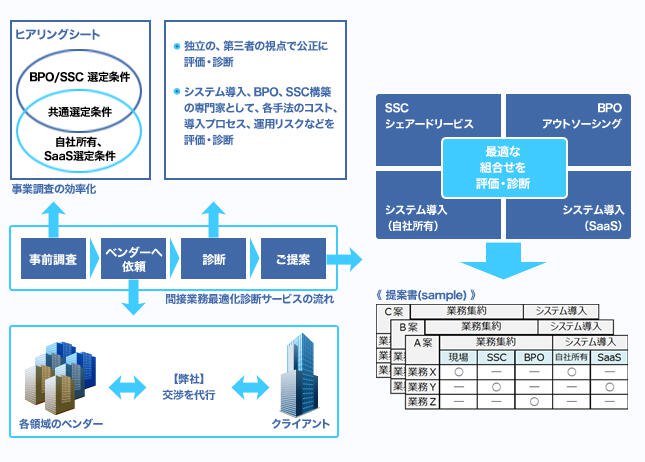 フレームワークとアプローチ