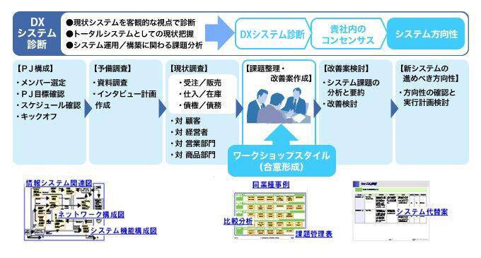 DXシステム診断業務の流れ