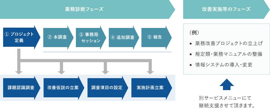 DX業務調査の手順