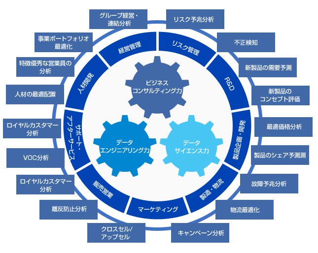 コンサルティング・サービス例