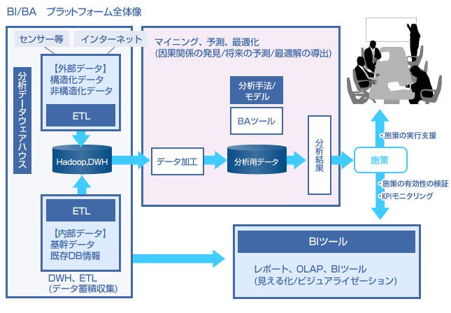 プラットフォーム全体像