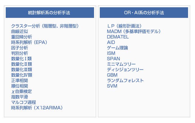 『Analytica Framework』に含まれる分析手法