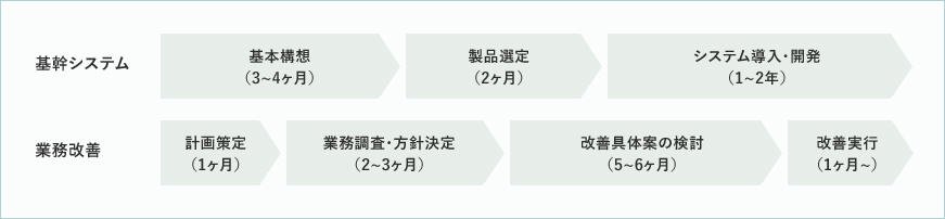 プロジェクトの進め方