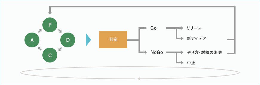 プロジェクトの進め方