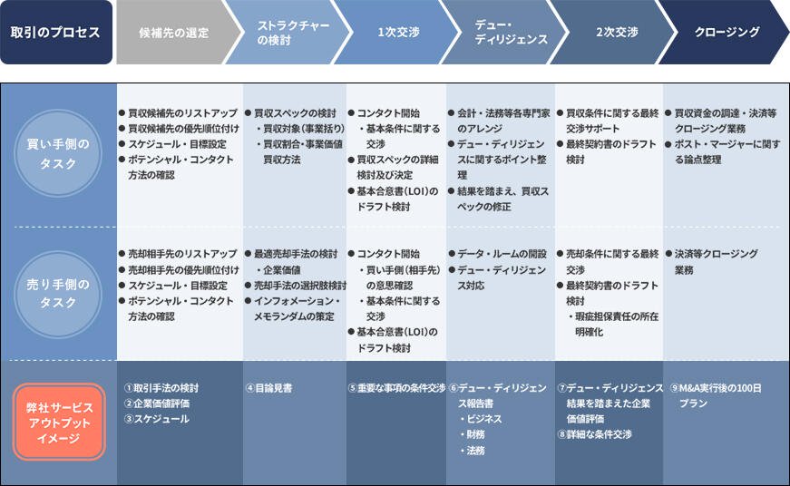 M&A実行支援のステップ