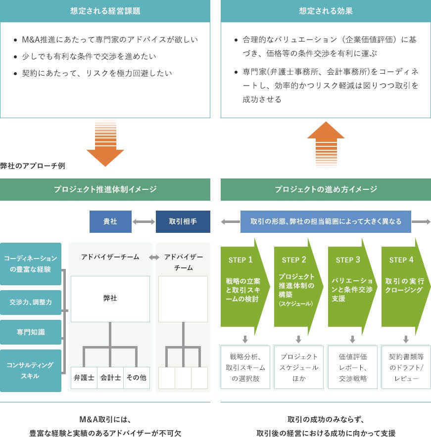 M&A取引支援の体制