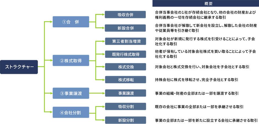 M&Aのストラクチャー