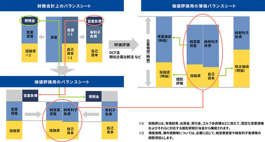 M&Aの評価のフレームワーク