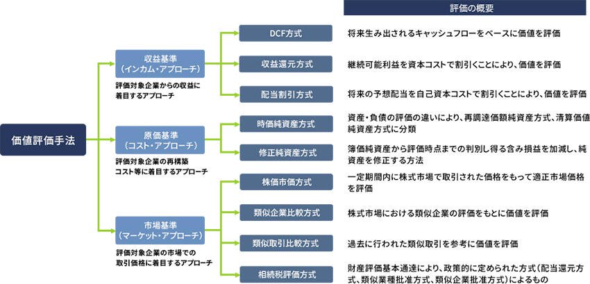 M＆Aの価値評価手法