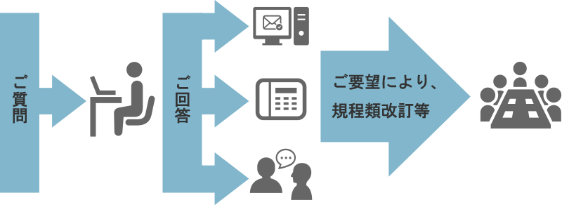 ご質問への回答の仕方