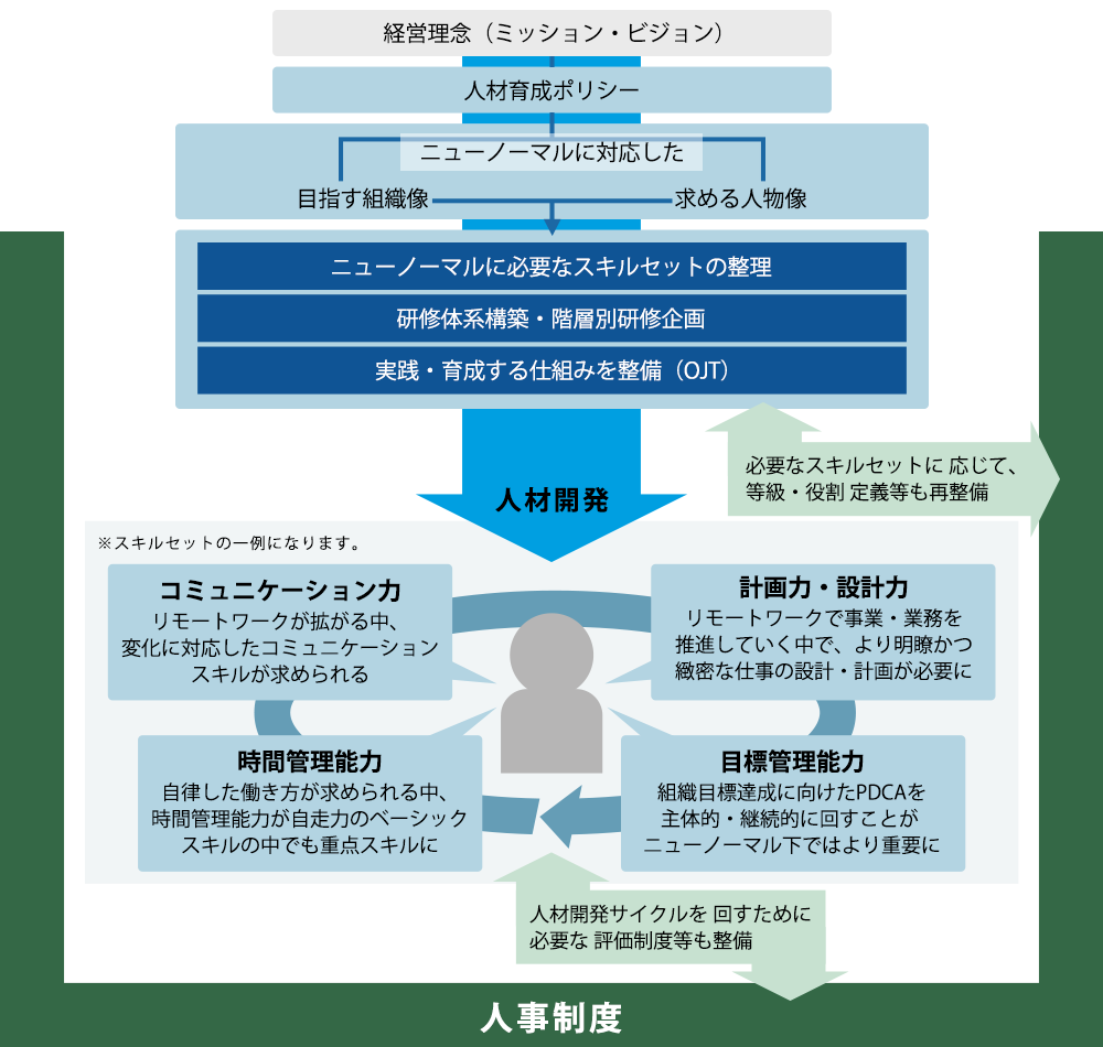 新人材開発体系構築サービスコンセプト