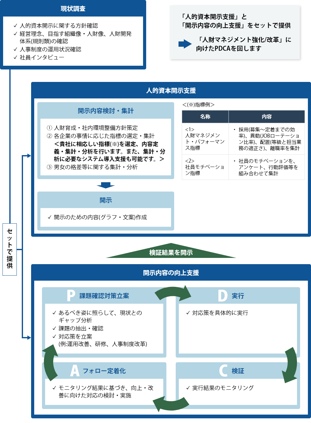 サービスの流れと実施概要