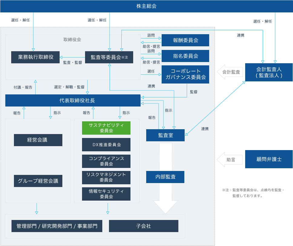 BBSグループのサステナビリティ推進体制